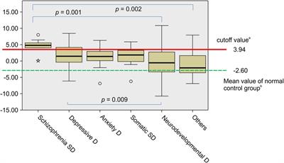 Diagnostic specificity of the child psychosis-risk screening system with a focus on the differentiation of schizophrenia spectrum disorders and neurodevelopmental disorders